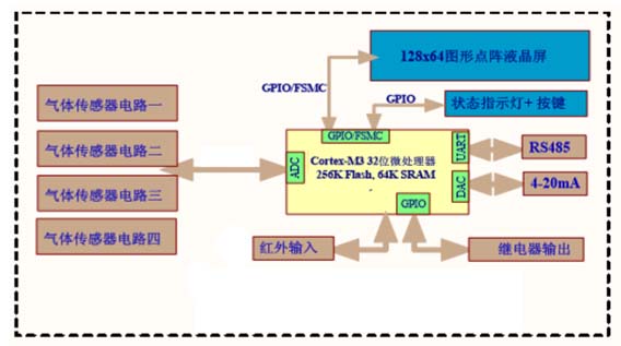 氣體檢測儀工作原理圖