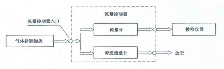 氣體探測器檢定方法